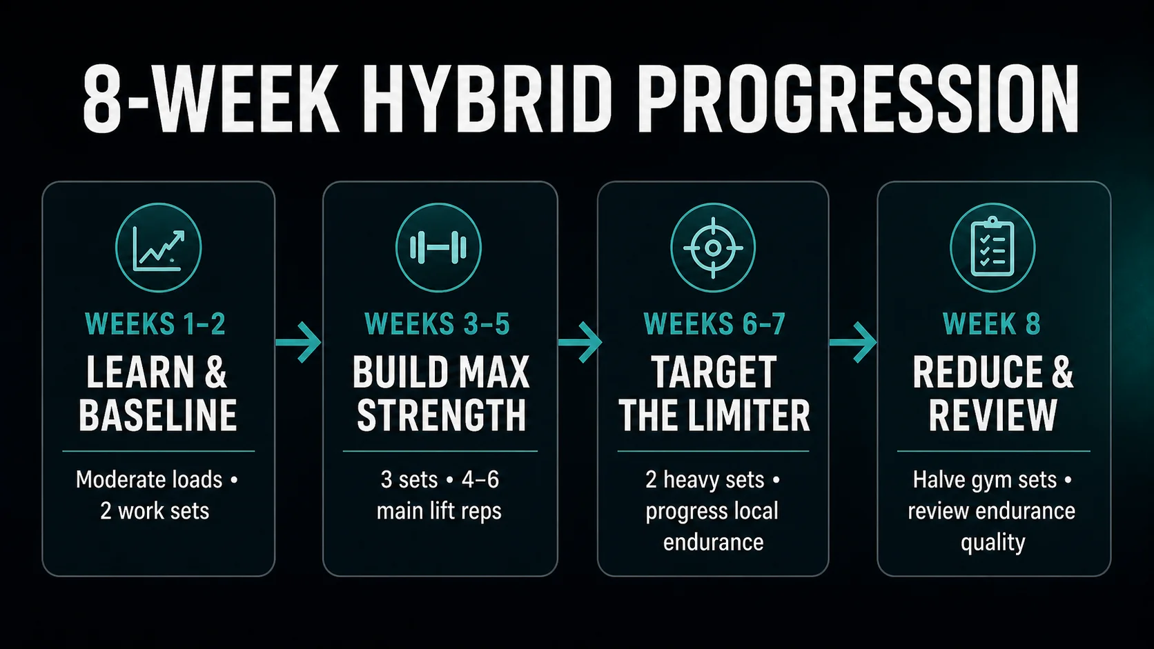 Infographic showing an eight-week hybrid progression from max-strength development to maintenance with targeted muscular-endurance work.