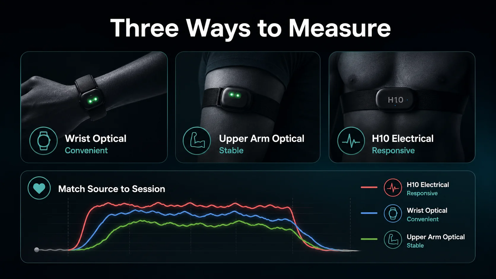 Infographic comparing wrist optical, upper-arm optical, and H10 electrical sensing by convenience, movement resistance, and response speed.