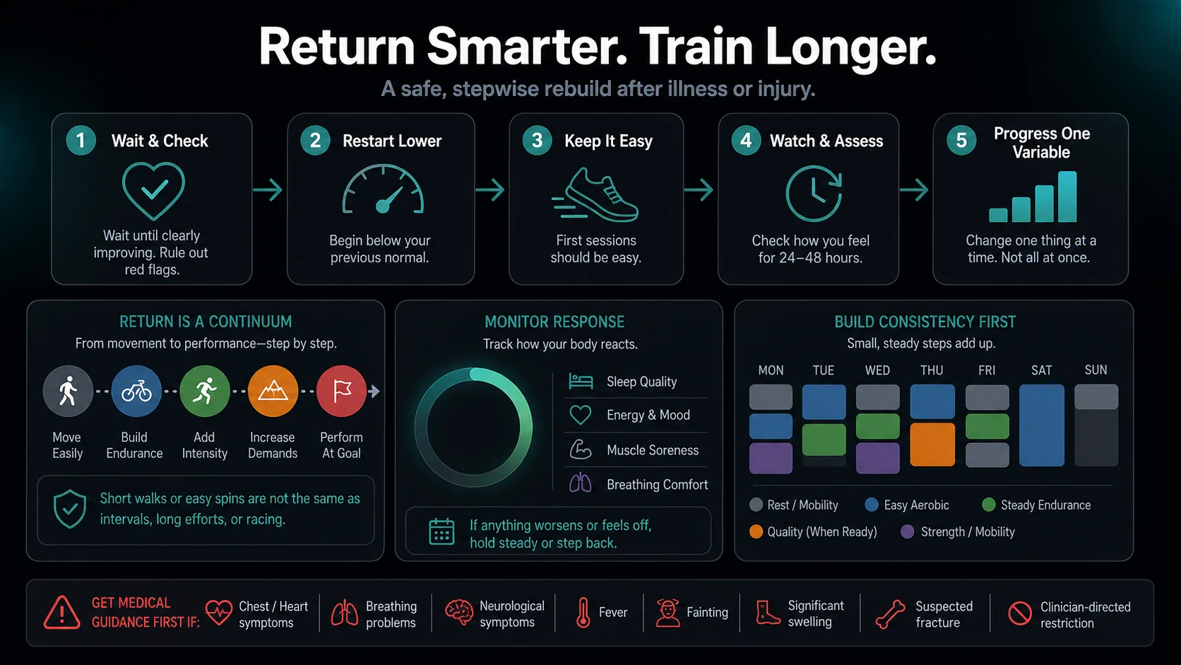 Infographic showing the return-to-training sequence: stop, assess, restart easy, monitor response, rebuild gradually.