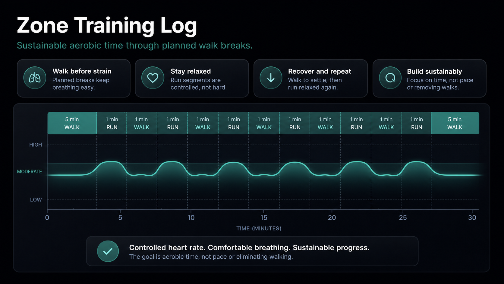 Infographic showing how planned running and walking intervals keep breathing and heart rate controlled.
