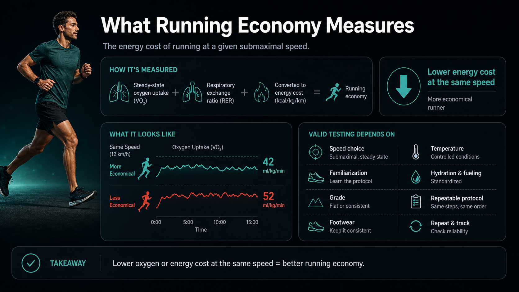 Infographic explaining how running economy is measured in the lab.