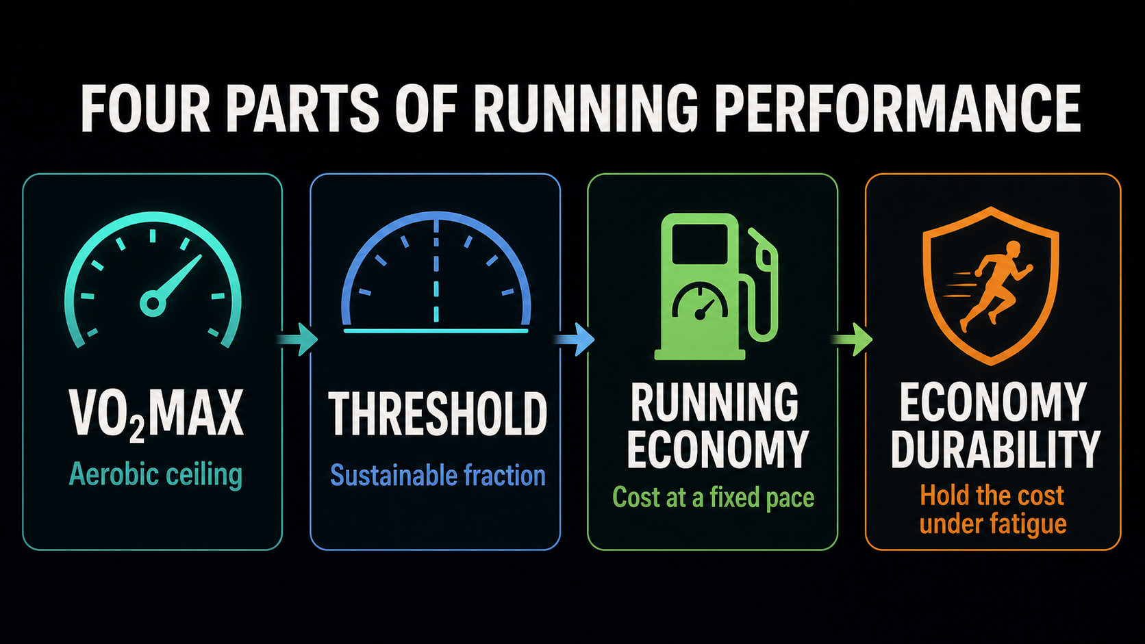Infographic explaining VO₂max, threshold, running economy, and economy durability as four related but distinct parts of distance-running performance.