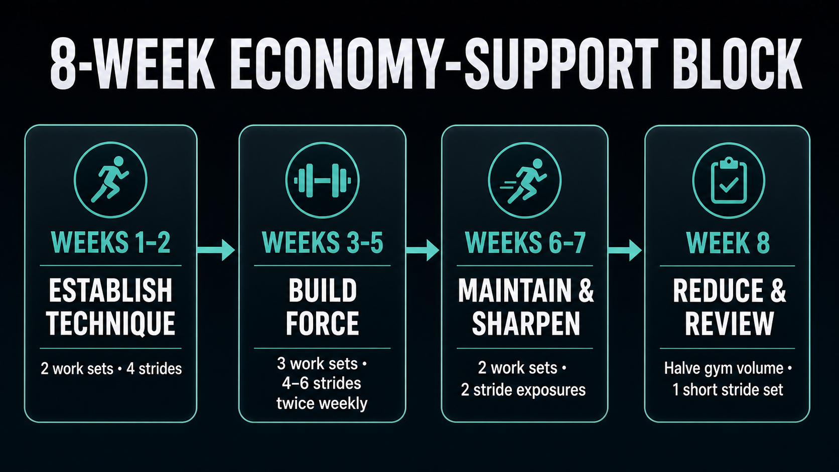 Infographic showing an eight-week progression from learning strength and strides to building force, sharpening, and reducing fatigue.