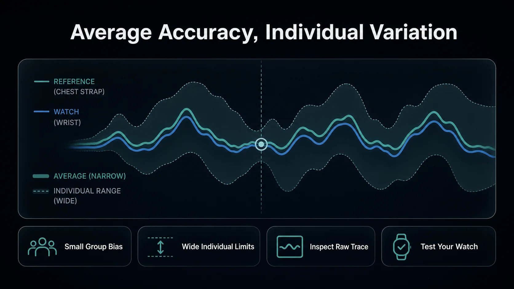 Infographic showing group-average accuracy alongside wide individual limits and the need to inspect a personal workout trace.