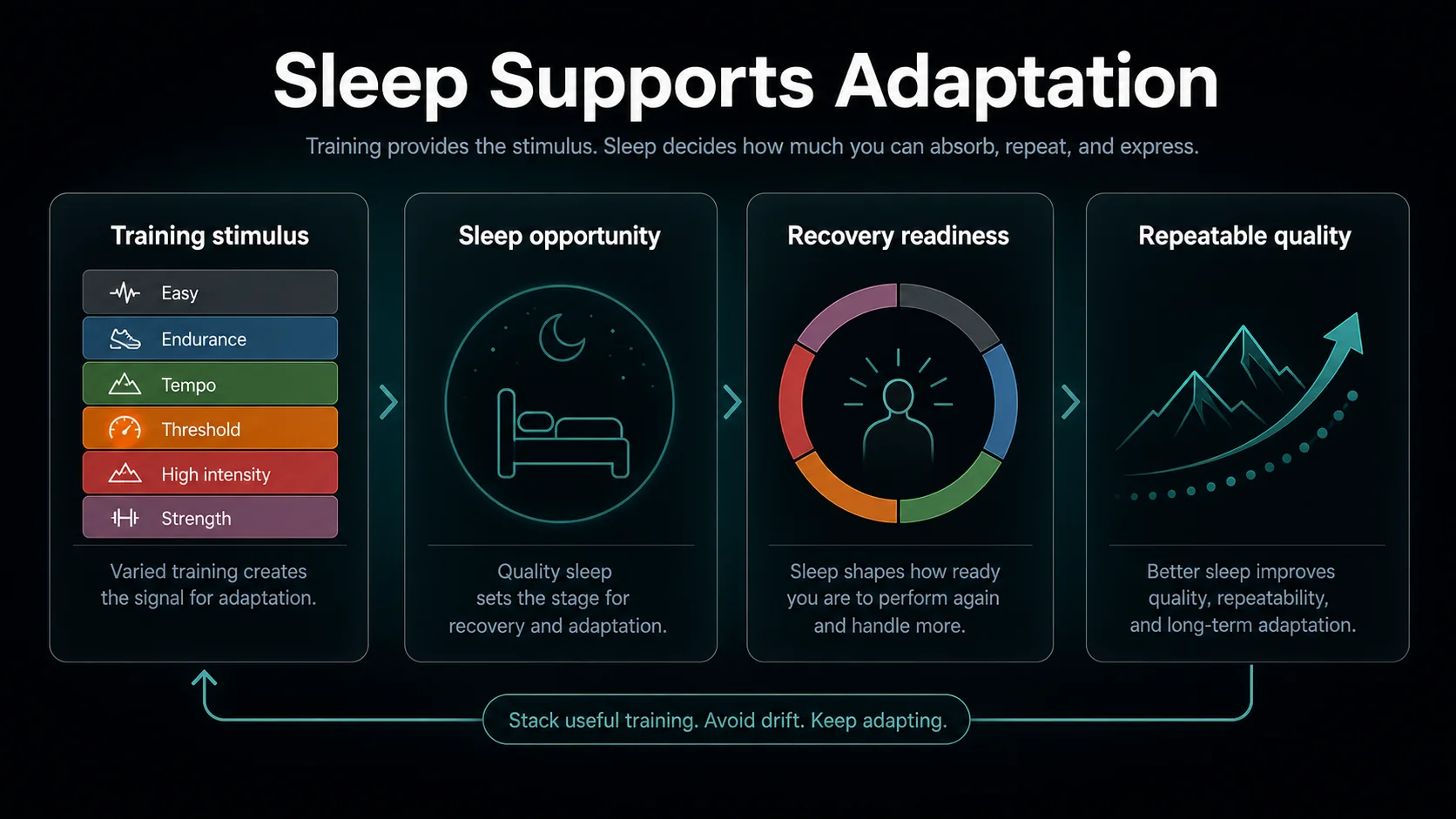 Infographic showing sleep as the bridge between training stimulus, recovery readiness, and endurance adaptation.