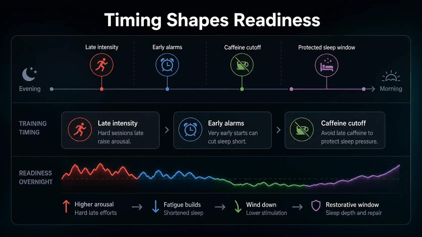 Infographic showing how late intensity, early alarms, caffeine, and sleep opportunity affect the next training day.