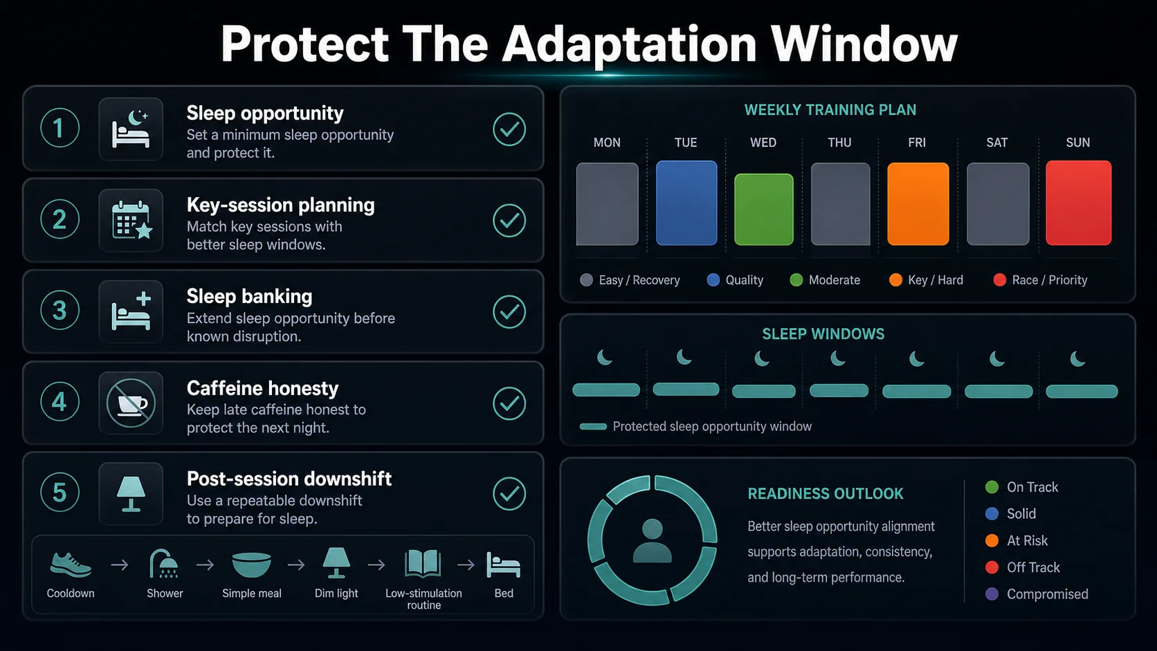 Infographic showing a weekly sleep-support checklist for endurance adaptation.