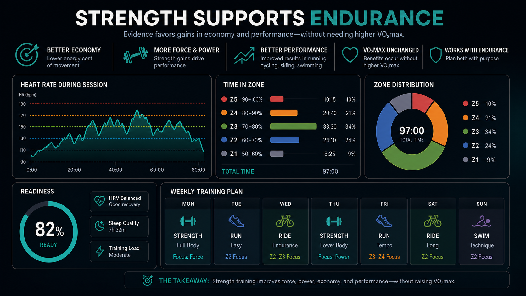 Infographic showing how strength training supports endurance performance through greater force, improved economy, power, and durability without directly raising VO2max.