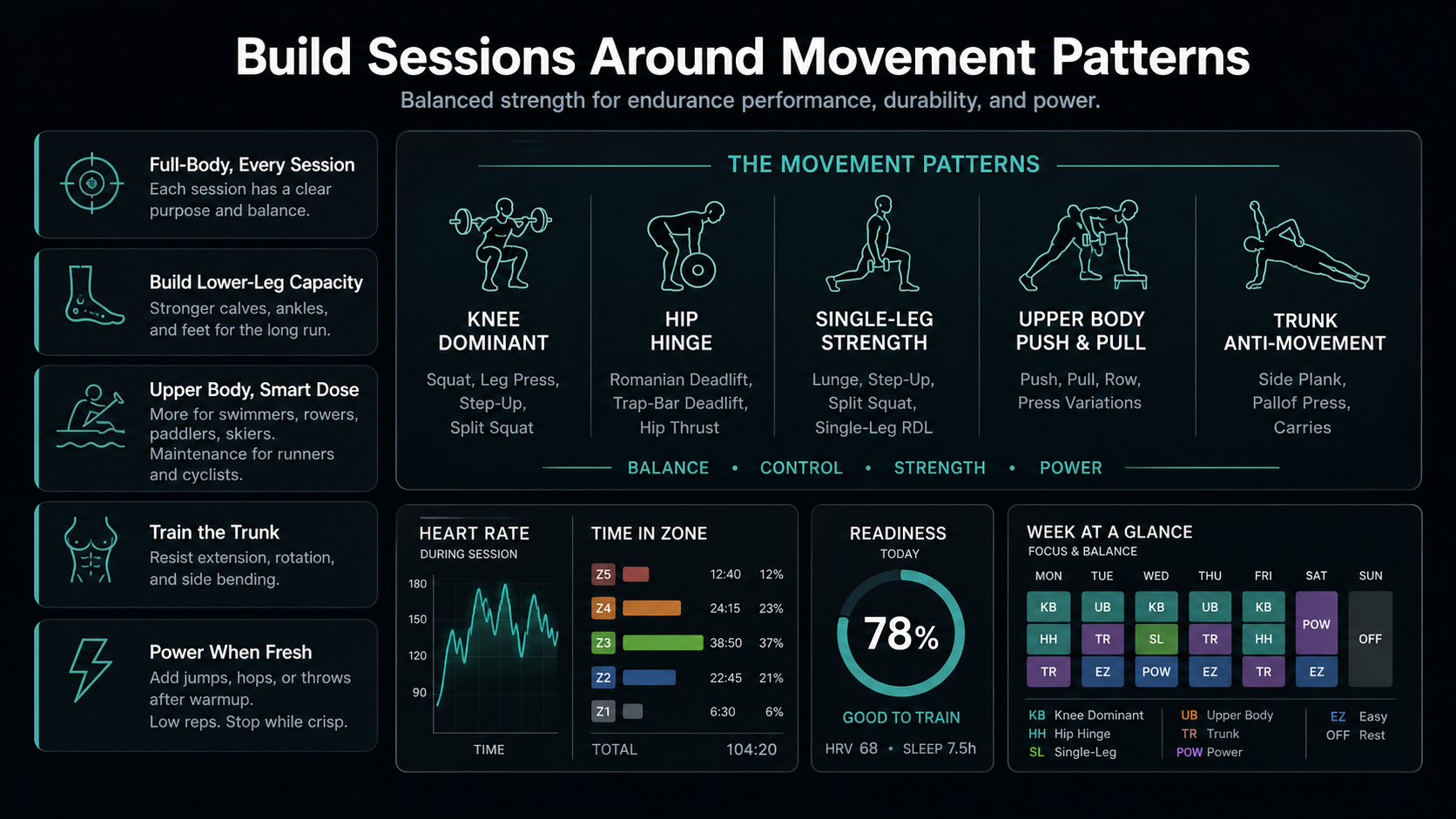 Infographic showing the anatomy of an endurance strength session: warmup, power, main lift, secondary lift, support work, and stop before failure.