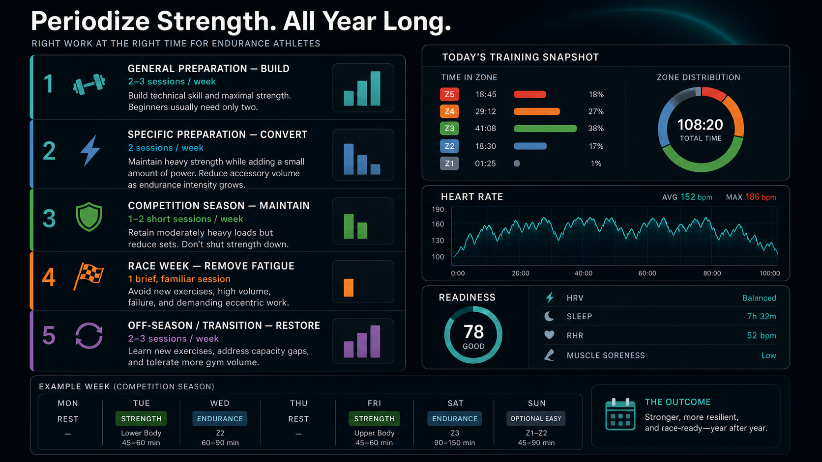 Infographic showing how strength frequency and volume shift from a development phase to specific preparation, competition maintenance, and race-week taper.