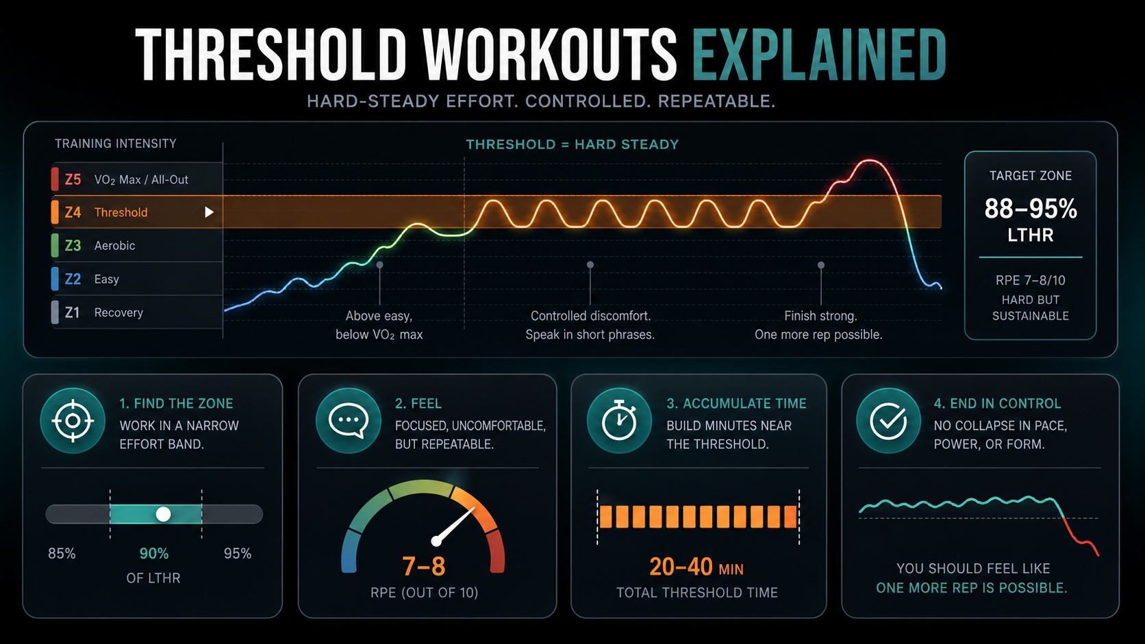 Dark training infographic showing the threshold zone between easy aerobic work and VO2 max effort, with cues for repeatable hard-steady training