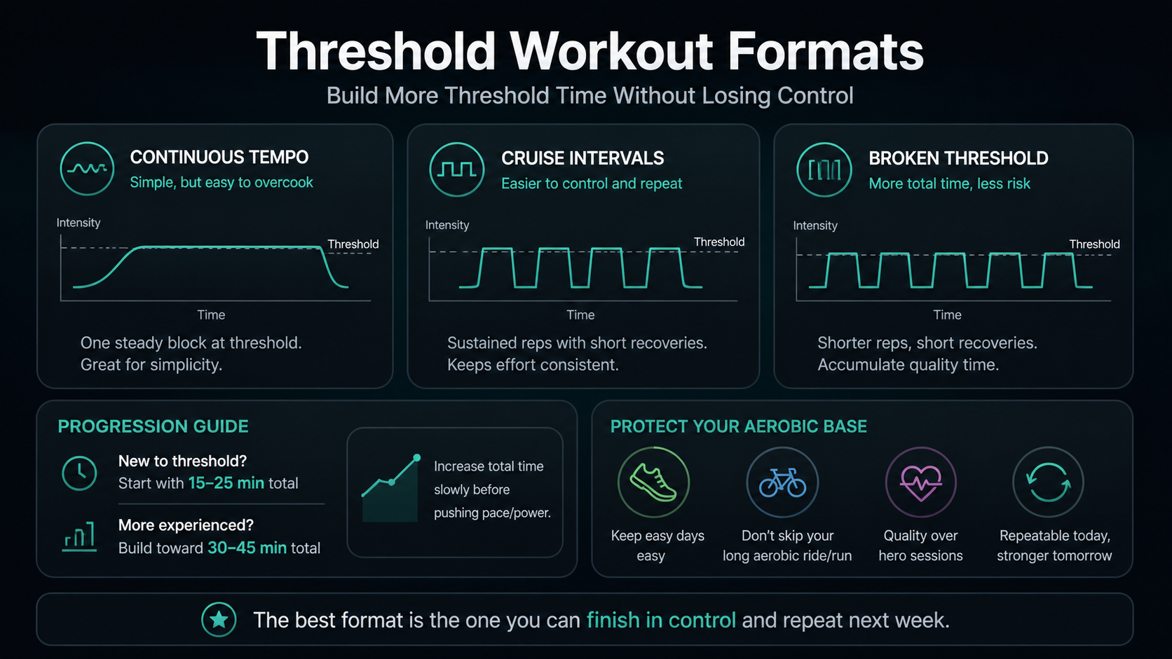 Dark infographic comparing continuous tempo, cruise intervals, and broken threshold sessions with progression and aerobic-base protection cues