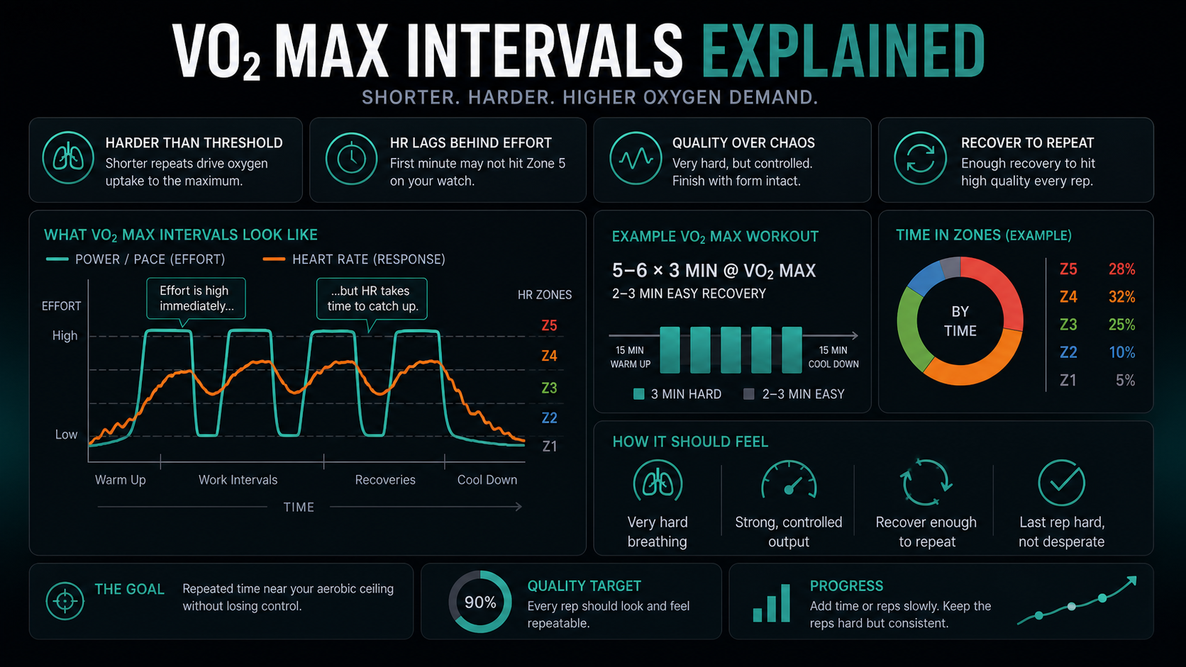 Dark training infographic showing VO2 max intervals as hard repeatable efforts where pace or power rises before heart rate catches up