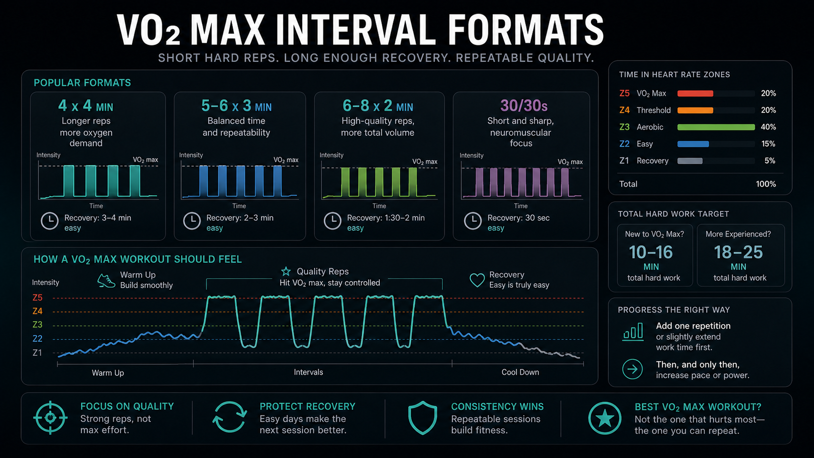 Dark infographic comparing common VO2 max interval formats, including 4 x 4 minutes, 5-6 x 3 minutes, 6-8 x 2 minutes, and 30/30s