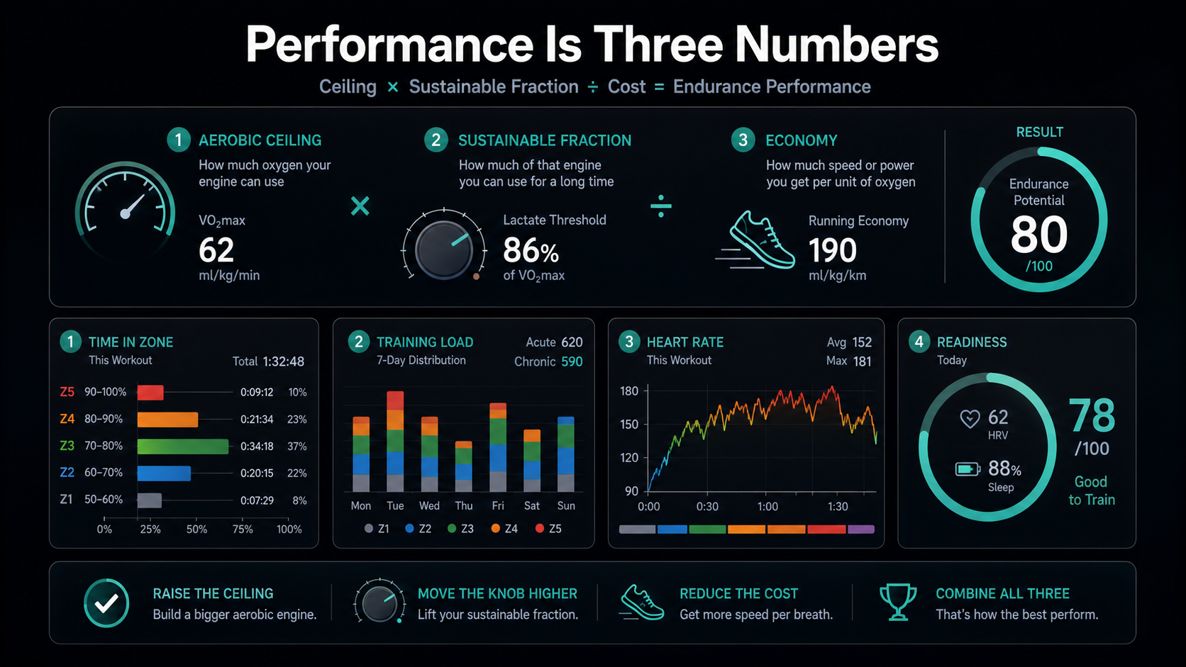 Dashboard-style infographic showing VO2 max, lactate threshold, and economy as the three inputs to endurance performance.