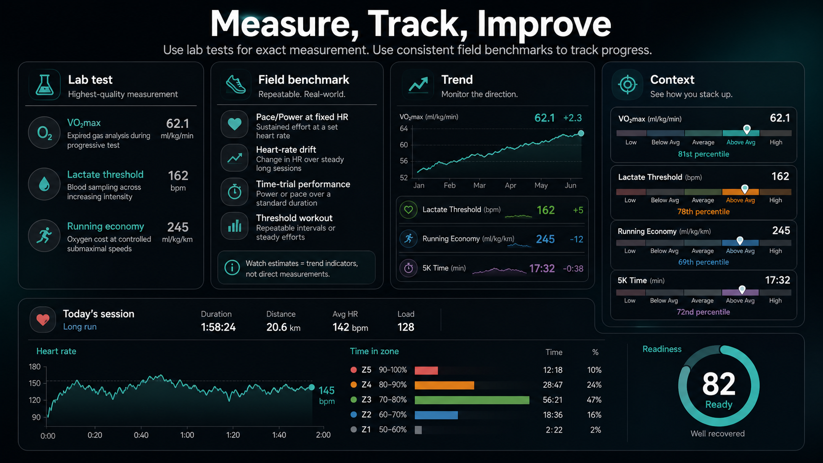 Infographic showing lab tests, field benchmarks, trend tracking, and context for VO2 max, lactate threshold, and economy.