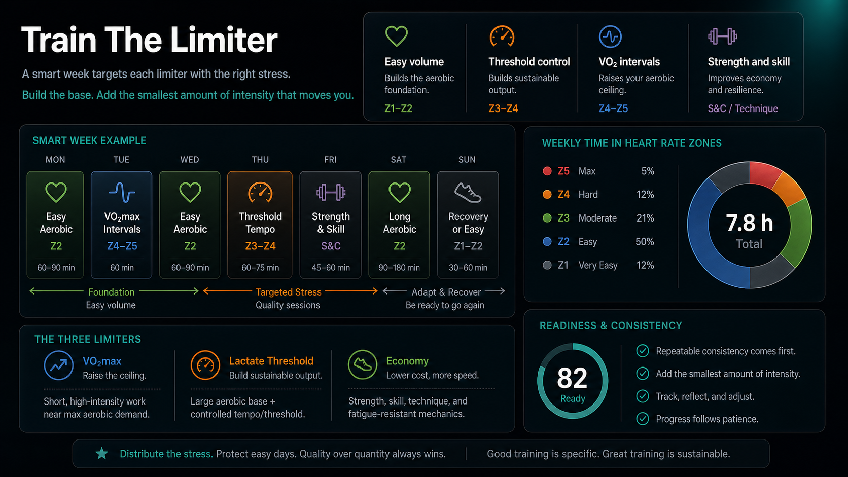Infographic showing a smart training week with easy volume, threshold work, VO2 intervals, strength, and recovery.