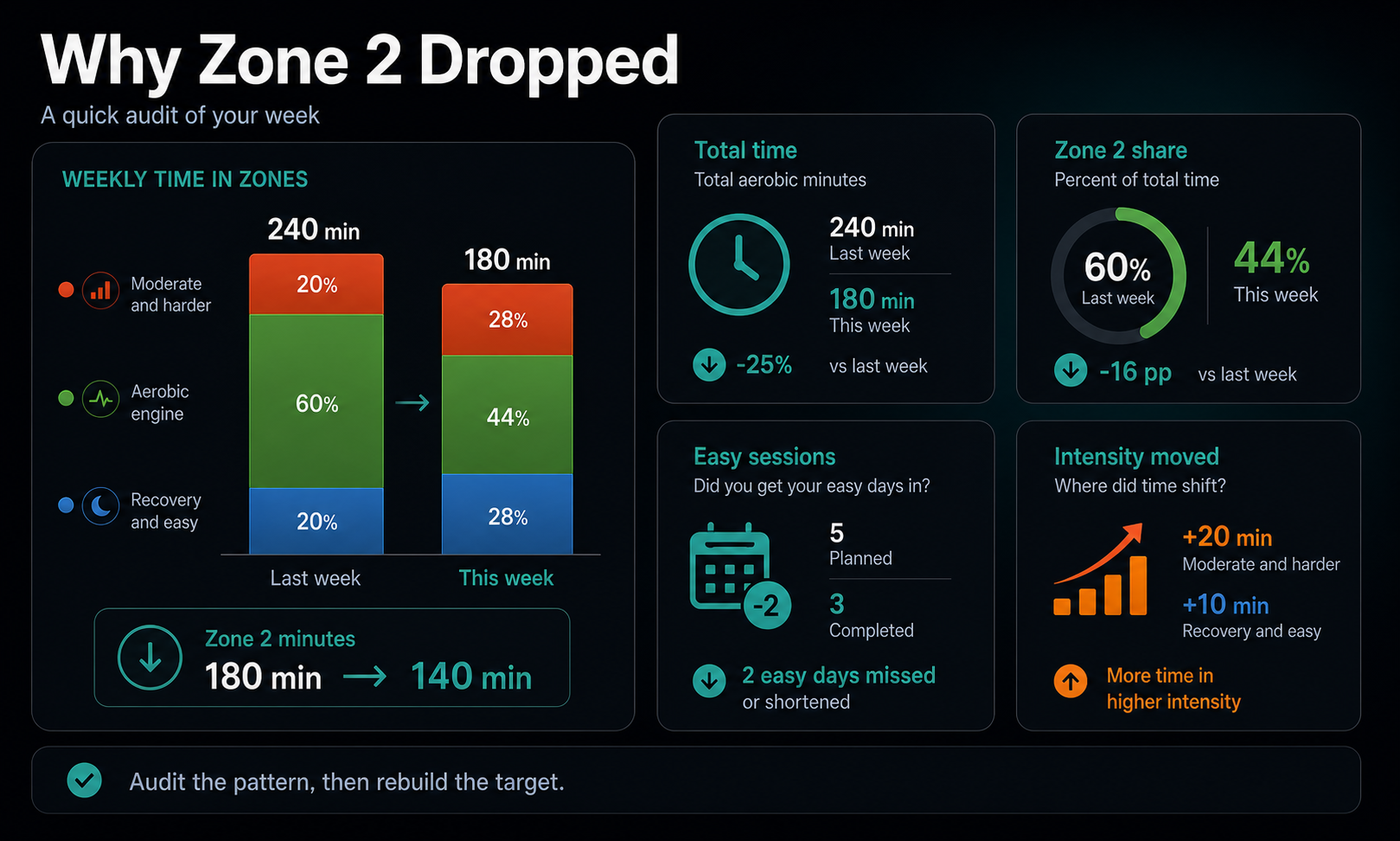 Infographic comparing different causes of lower weekly Zone 2 time, including total volume, intensity shift, conditions, and weekly audit checks.