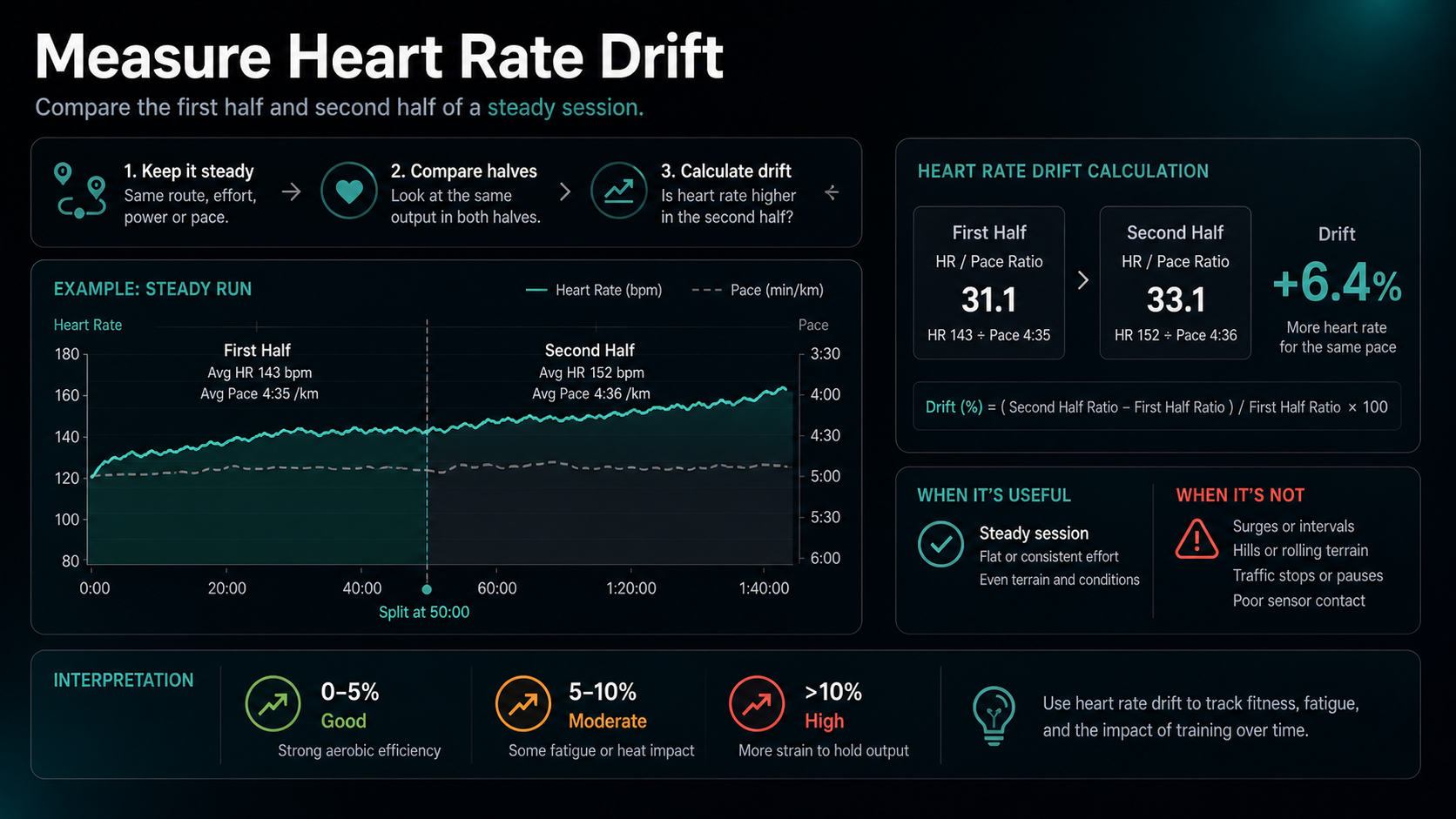 Infographic showing how to measure heart rate drift by comparing workout halves