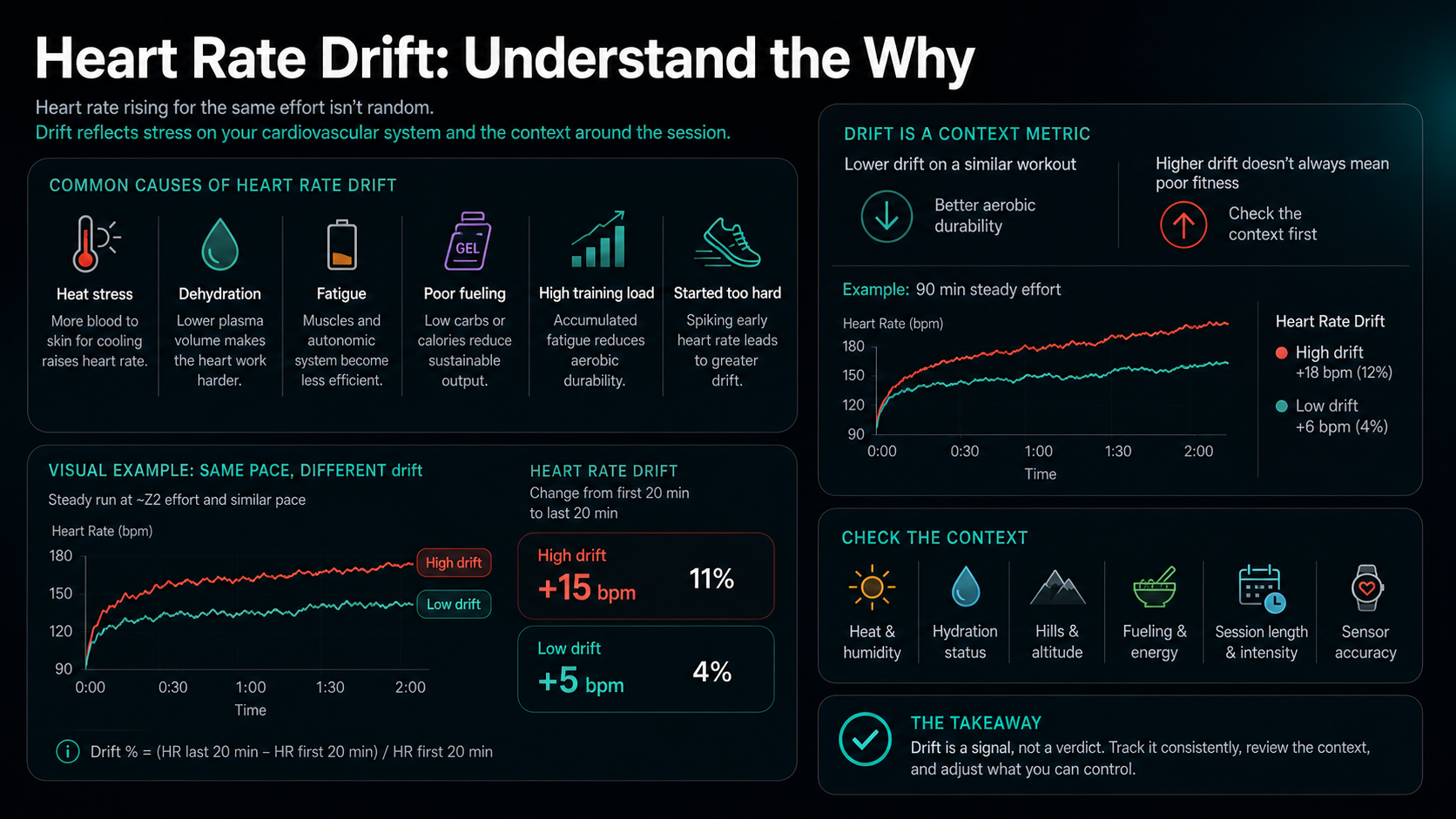 Infographic explaining causes and context for heart rate drift