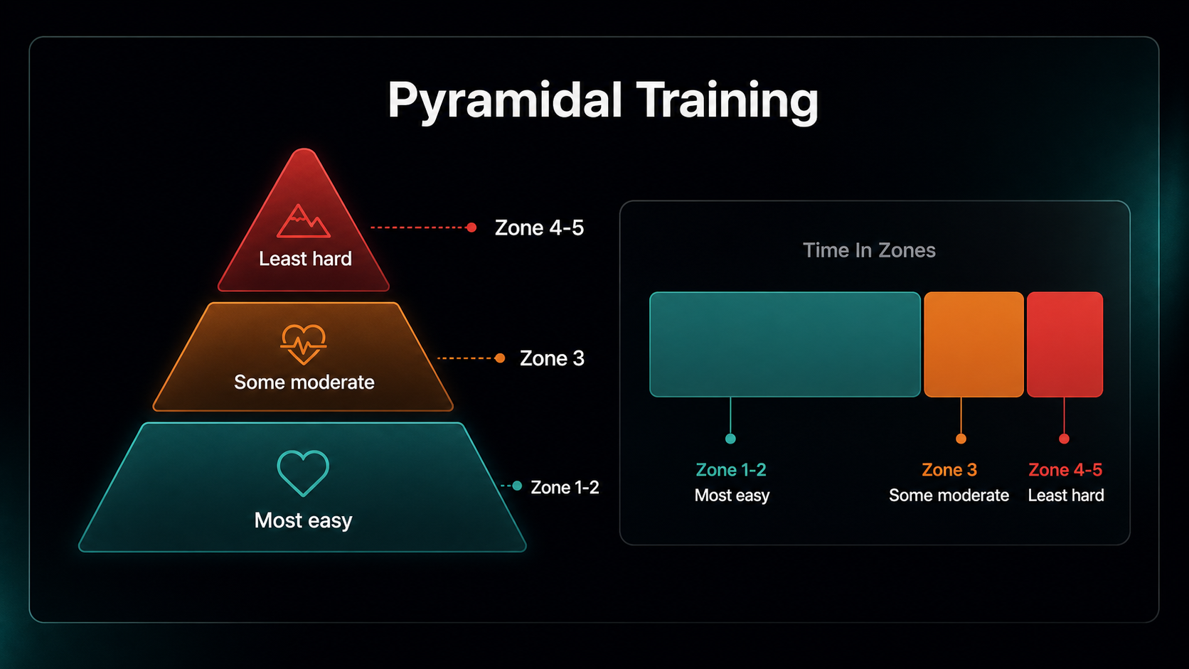 Pyramidal training infographic showing most time in Zones 1-2, some time in Zone 3, and the least time in Zones 4-5