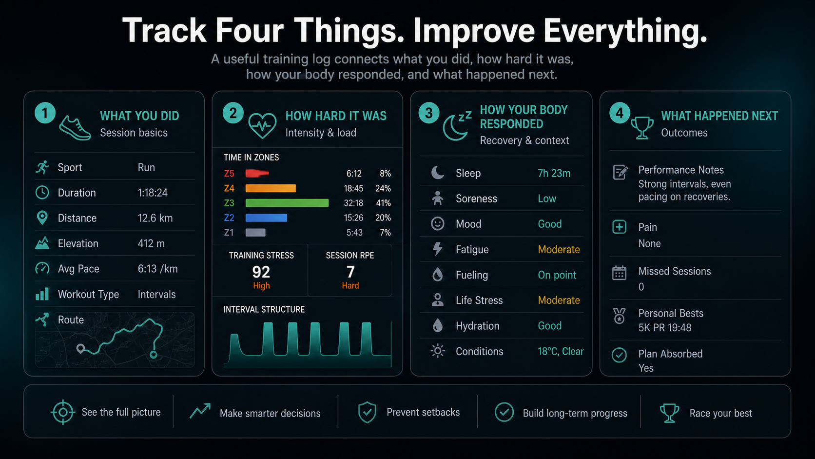 Dark dashboard infographic showing four training-log categories: what you did, intensity and load, body response, and outcomes