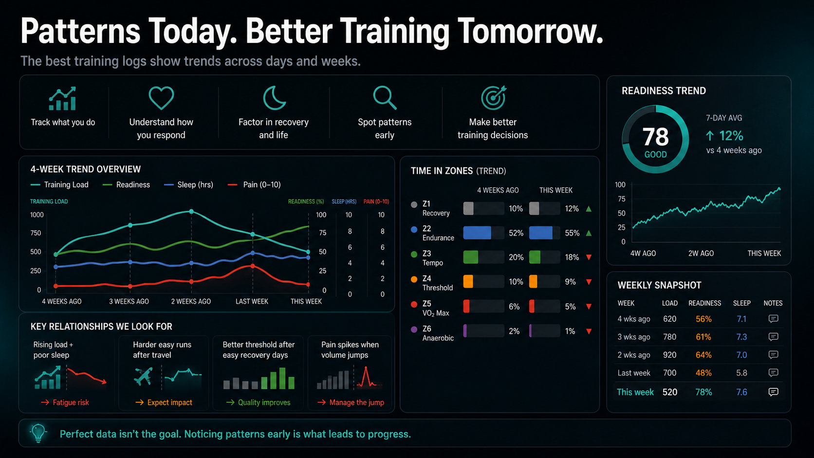 Dark dashboard infographic showing weekly training-load, readiness, sleep, pain, time-in-zone, and pattern relationships