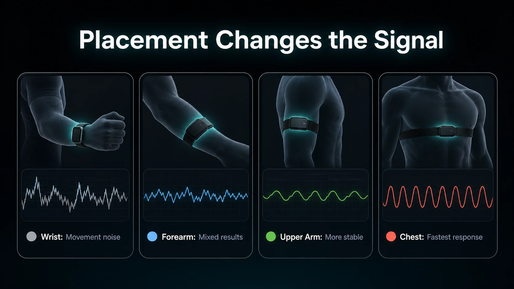 Placement comparison showing wrist, forearm, upper arm, and chest with increasing signal stability during movement.