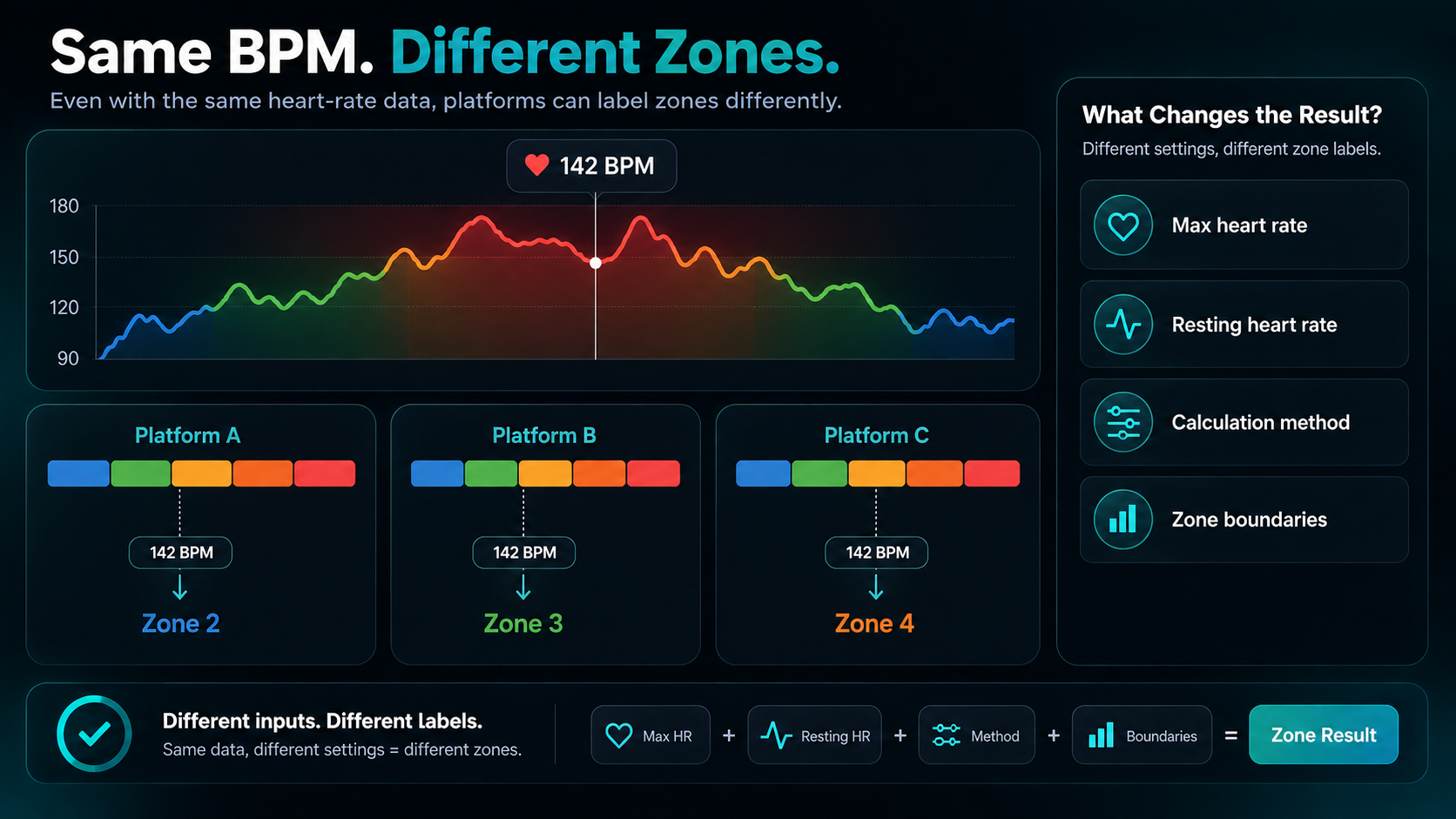 Infographic showing maximum heart rate, resting heart rate, calculation method, and sport settings feeding three different zone labels.