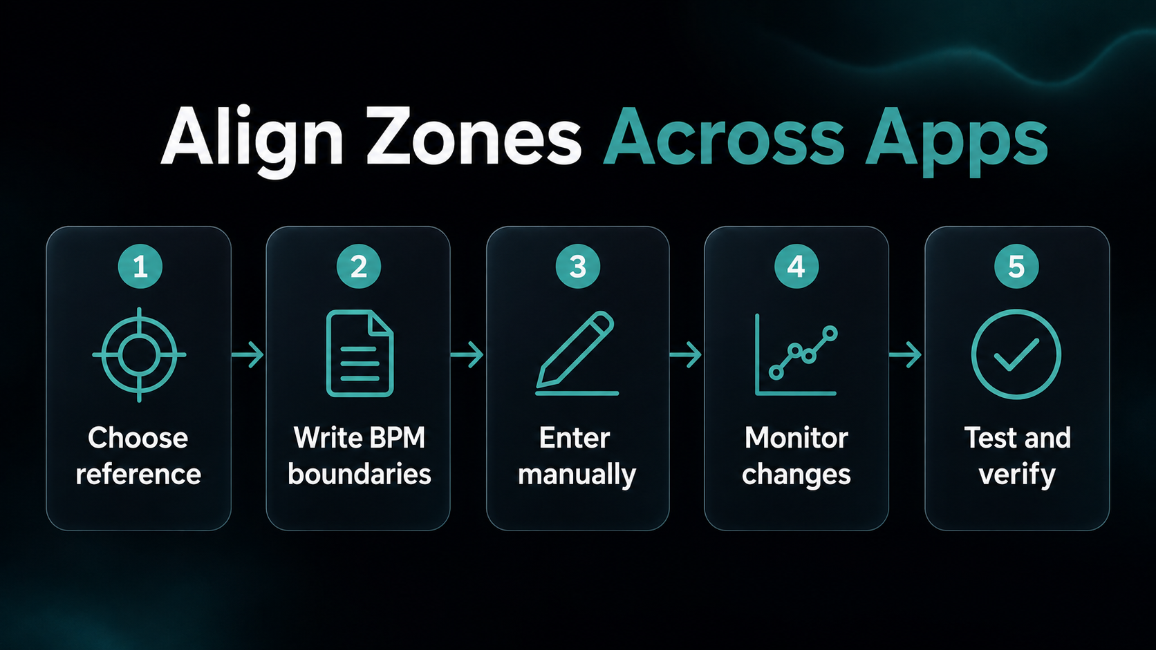 Infographic showing a six-step workflow to align heart-rate zones across training platforms.
