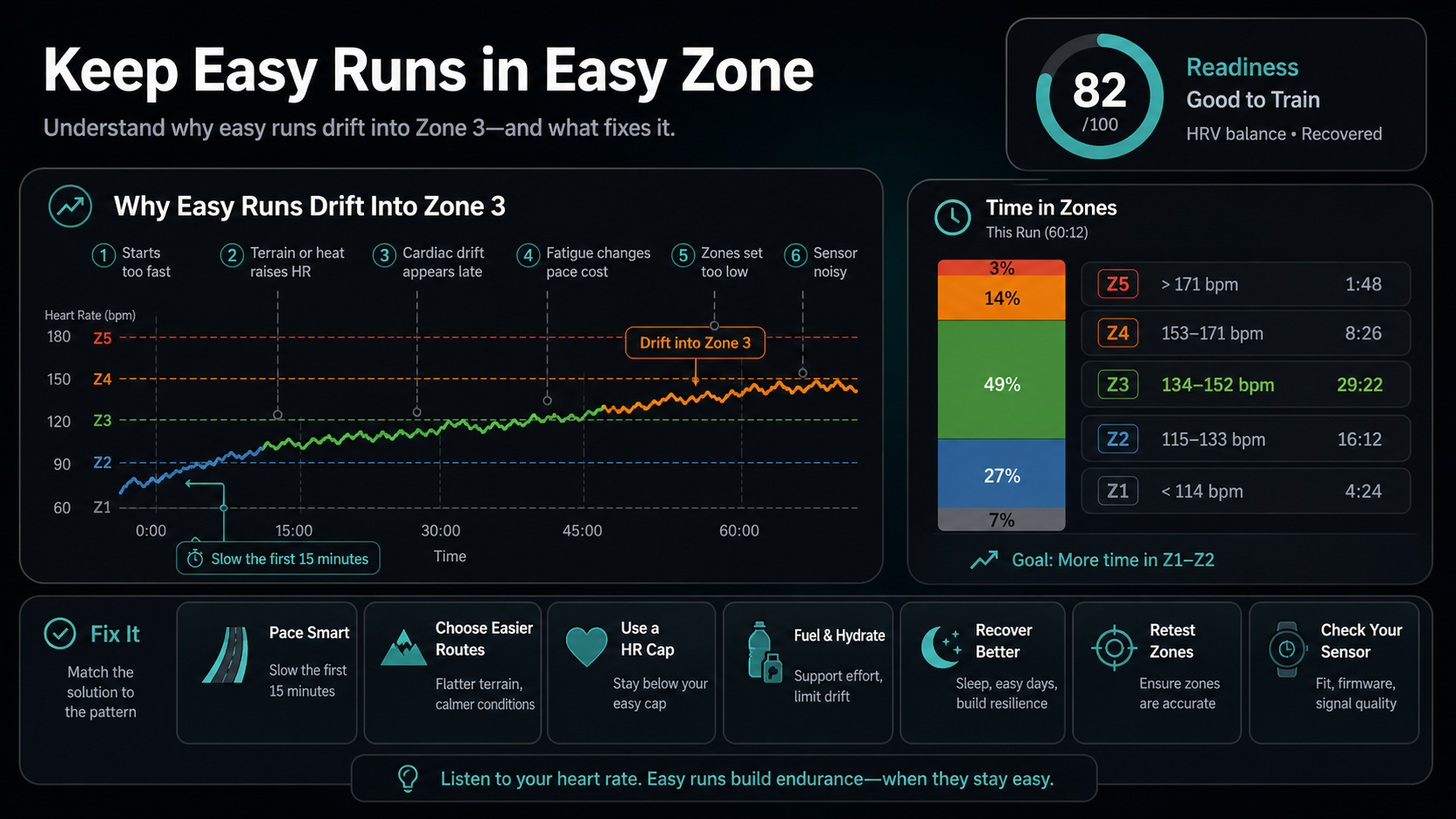 Infographic showing why easy runs drift into Zone 3 and practical fixes.