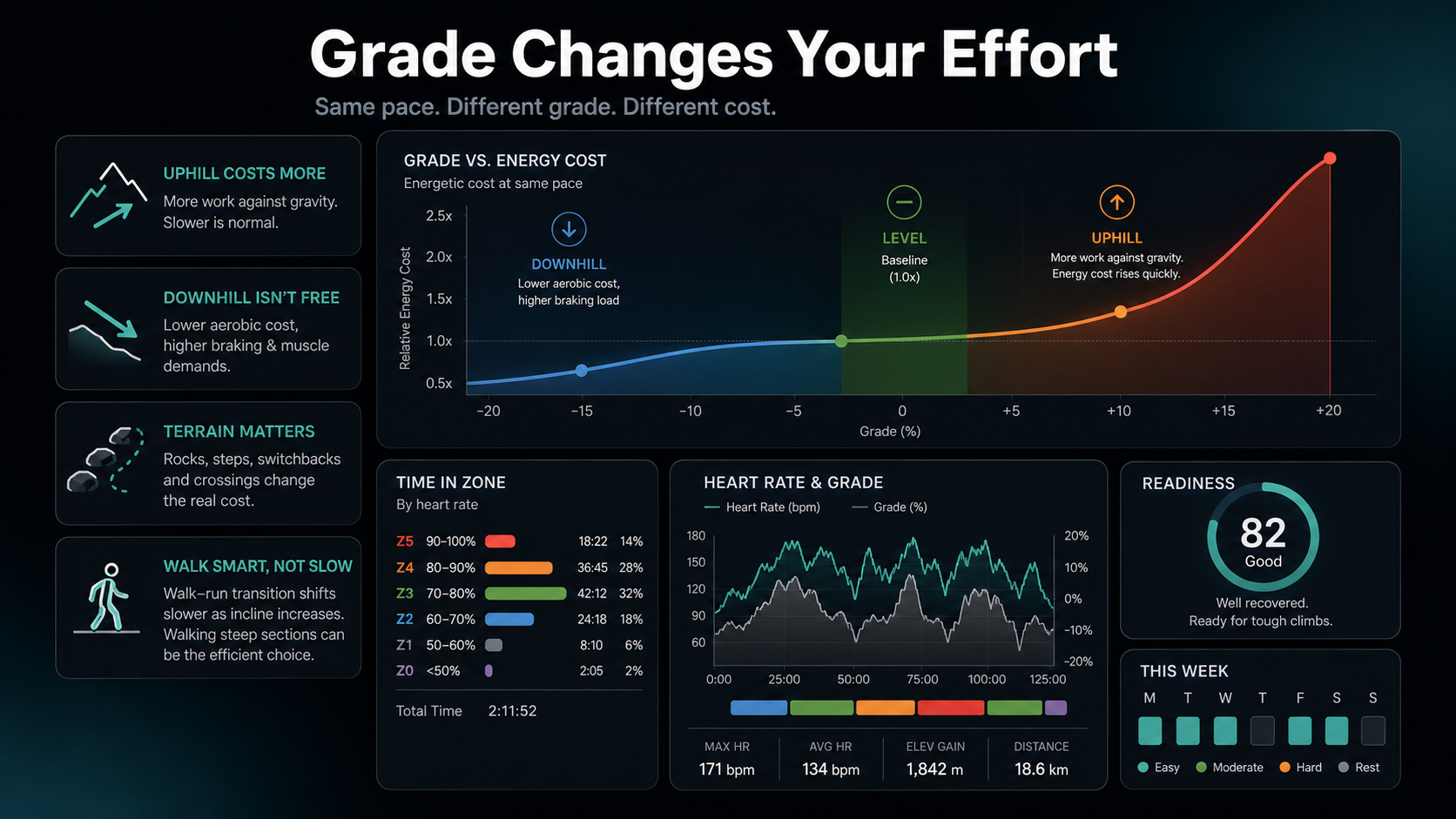 Infographic comparing flat, uphill, technical, and downhill trail segments where pace changes sharply while internal effort remains the useful anchor.