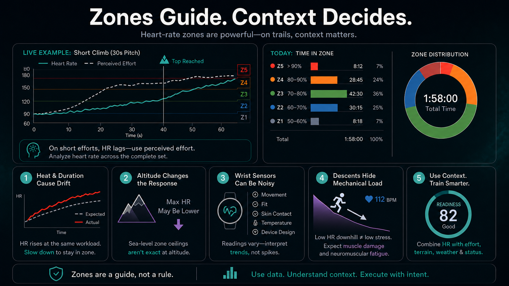 Infographic showing when heart-rate zones are trustworthy and when lag, heat, altitude, sensor noise, or downhill load require another signal.