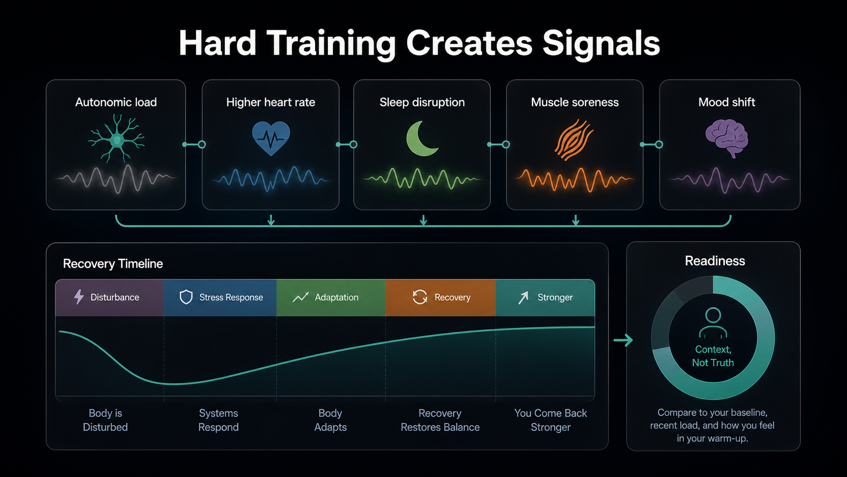 Infographic showing hard training creating several recovery signals at different speeds.