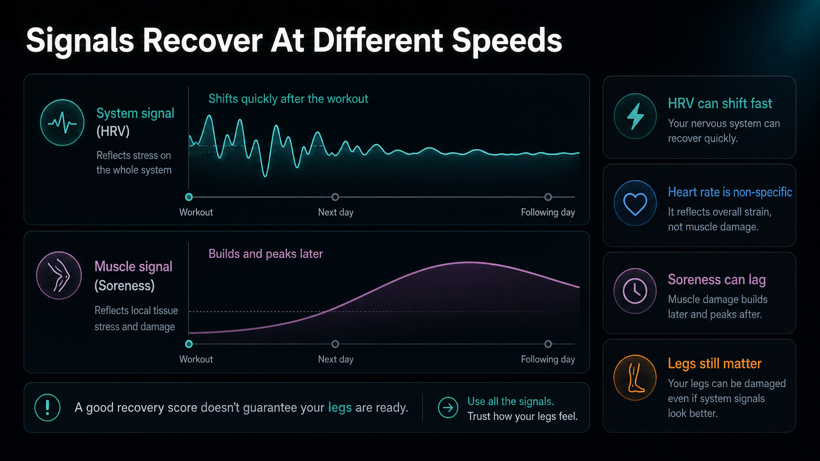 Infographic comparing fast autonomic signals with slower muscle-damage and soreness signals.