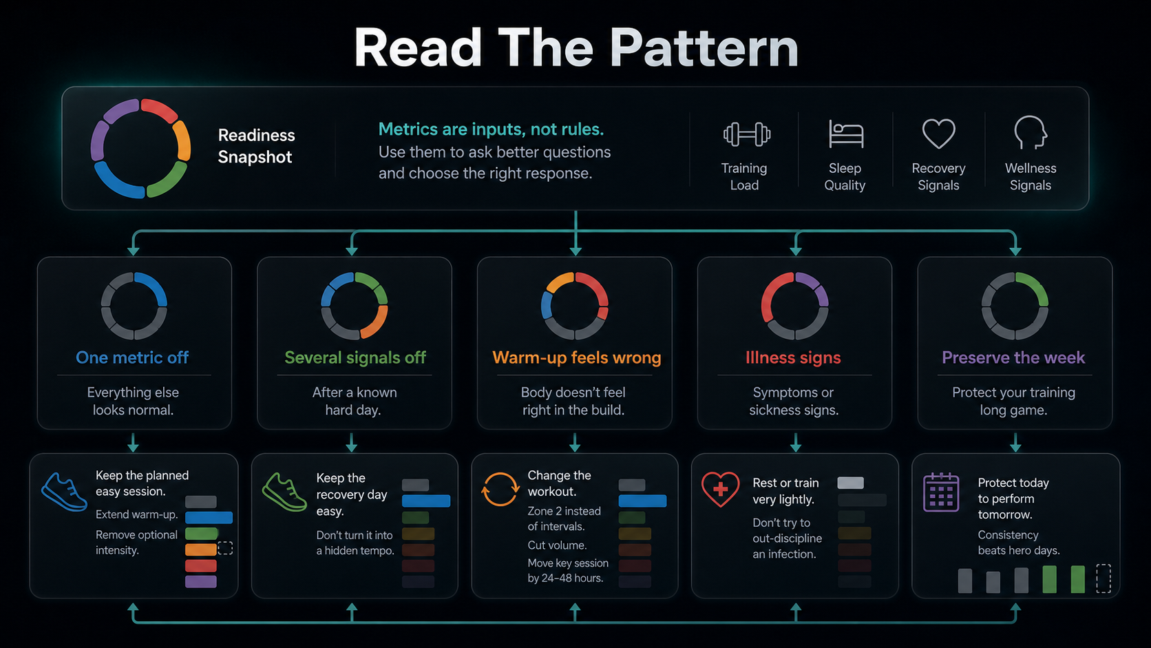 Infographic showing a decision tree for interpreting a low recovery score after hard training.