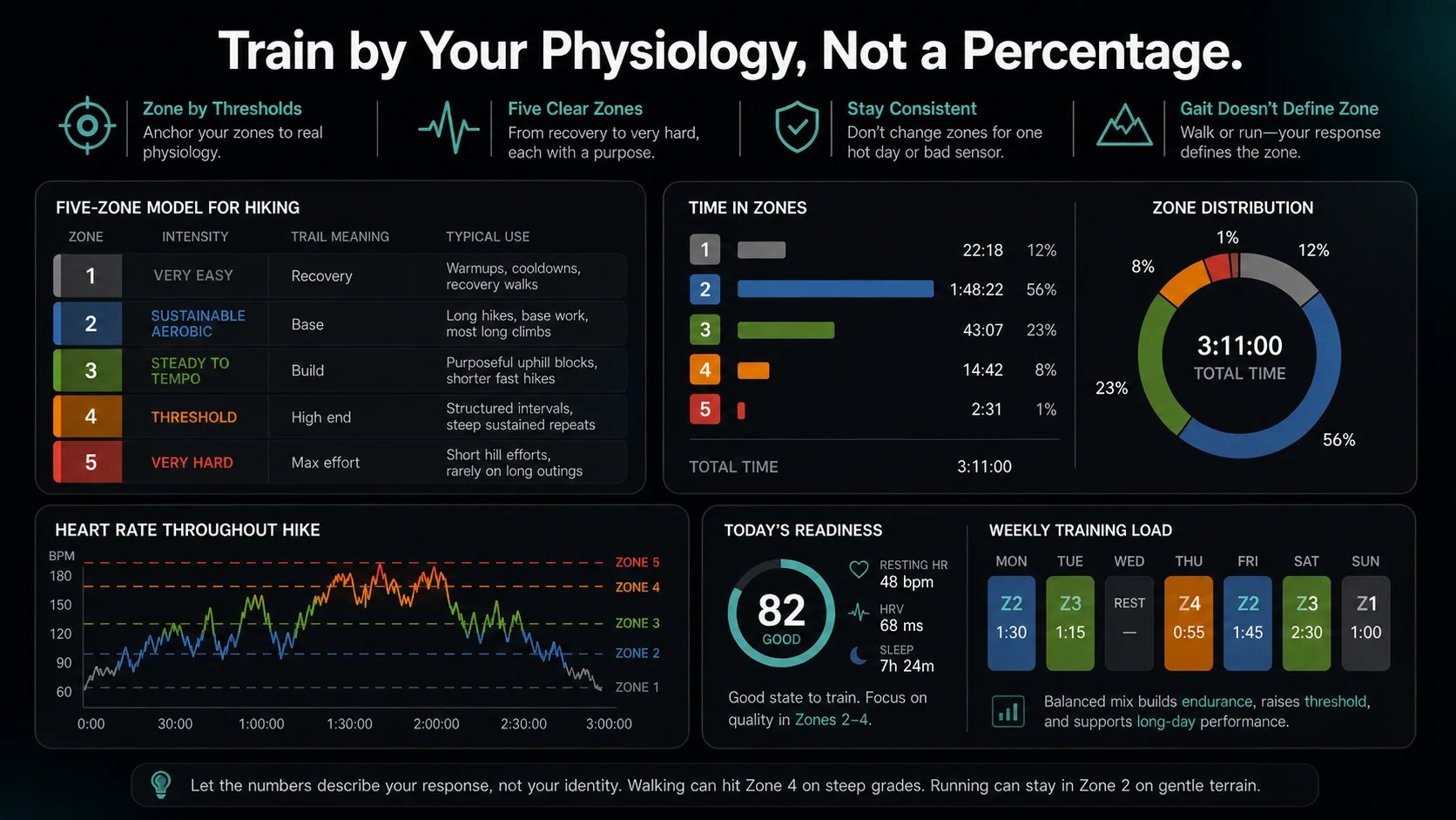 Infographic showing how the same heart-rate zones map to hiking, fastpacking, and steep uphill efforts rather than fixed pace.