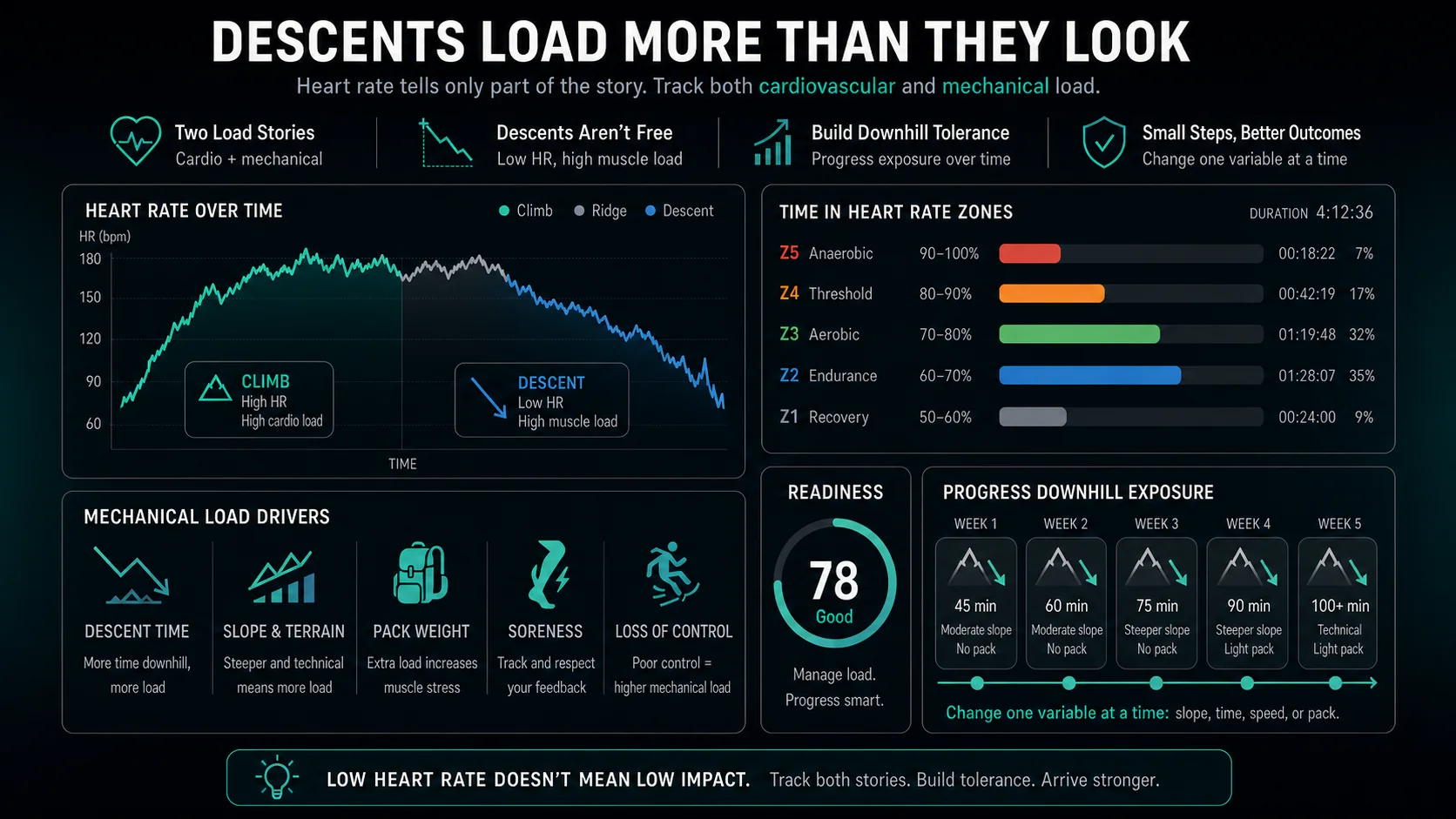 Infographic showing three kinds of mountain-training load: cardiovascular climbing load, pack load, and downhill muscular load.