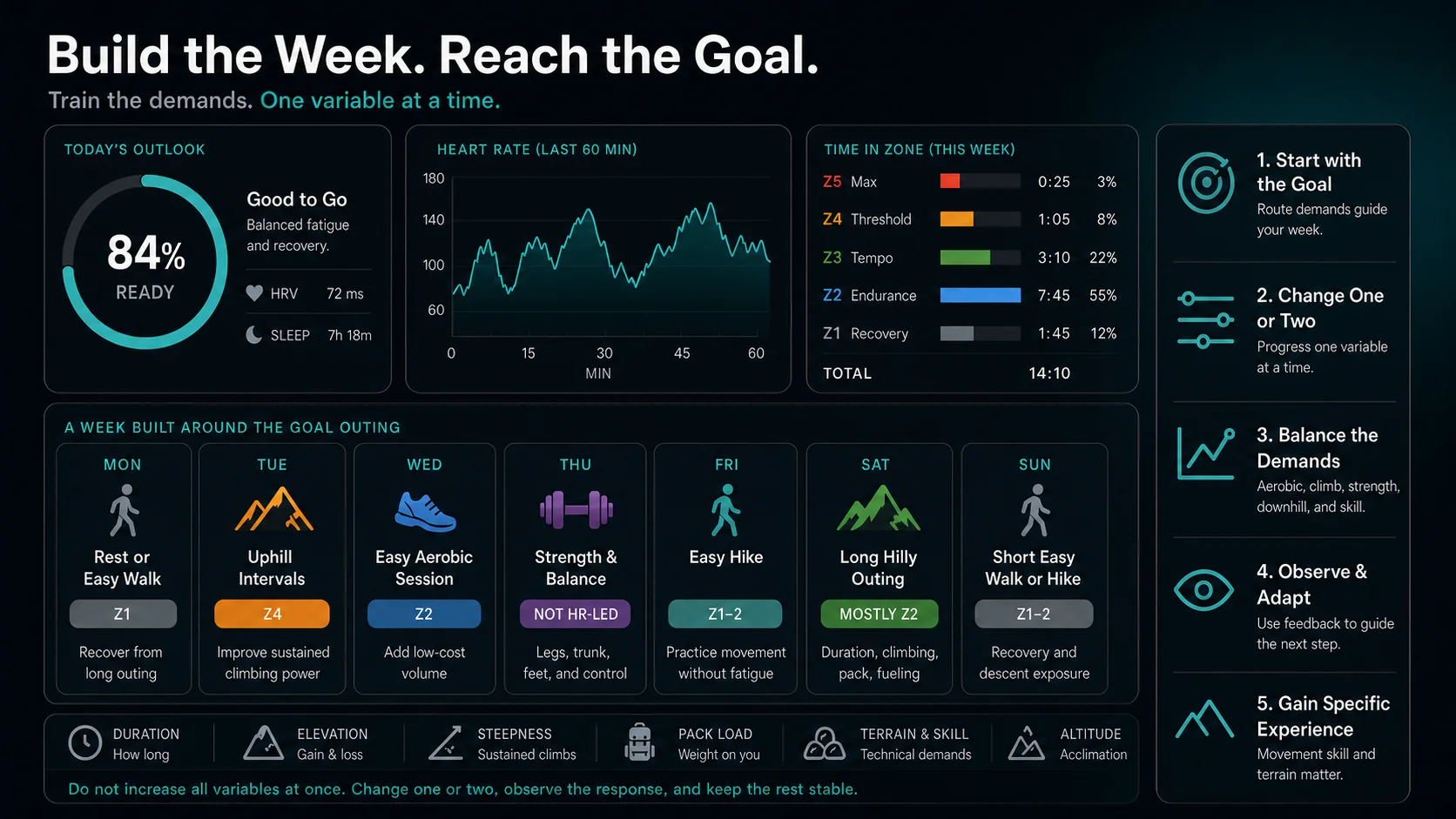 Infographic showing a balanced weekly plan for hiking and fastpacking with easy aerobic work, uphill intervals, strength, and one long mountain outing.