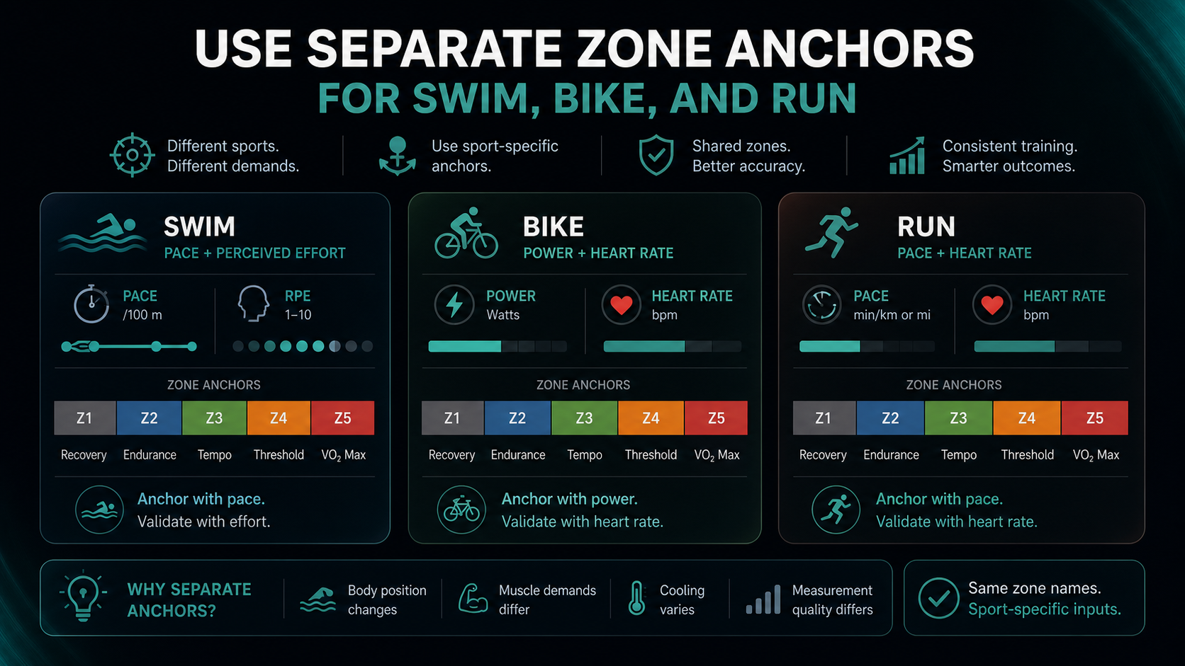 Infographic showing separate swim, bike, and run zone anchors for triathletes.
