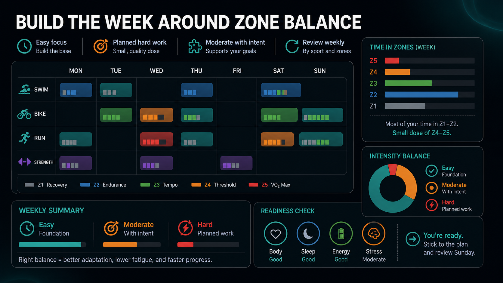 Infographic showing weekly swim, bike, and run zone balance for triathletes.