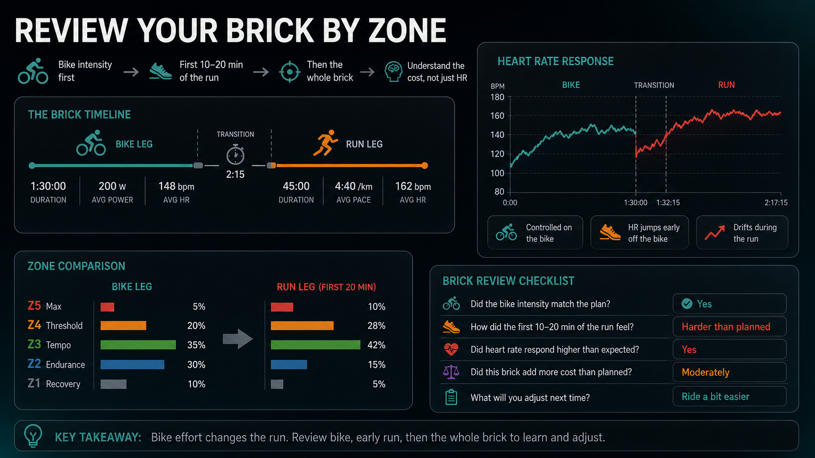 Infographic showing how to review bike-to-run brick workout zones.
